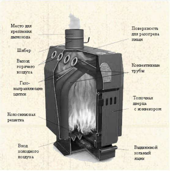 Печь Бутакова своими руками из газового баллона