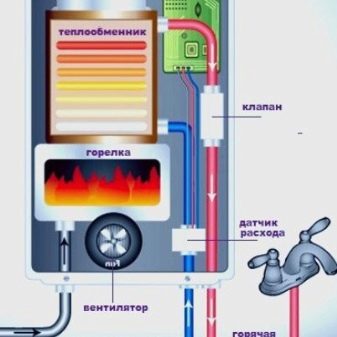 Газовые колонки Zanussi: типы, нюансы выбора и рекомендации по эксплуатации