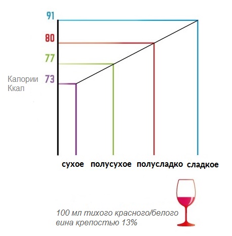 Сколько сахара необходимо для вина