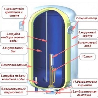 Водонагреватели Thermex объемом 50 литров: устройство и рекомендации по эксплуатации